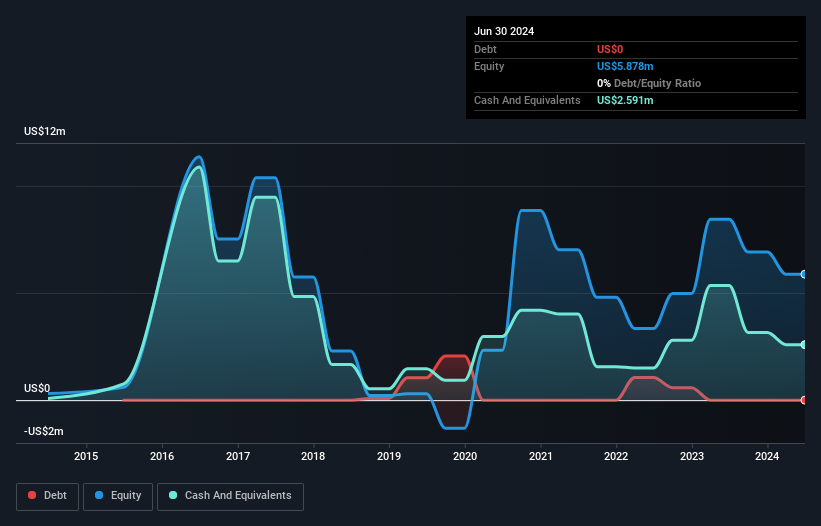 ASX:CCA Debt to Equity History and Analysis as at Dec 2024