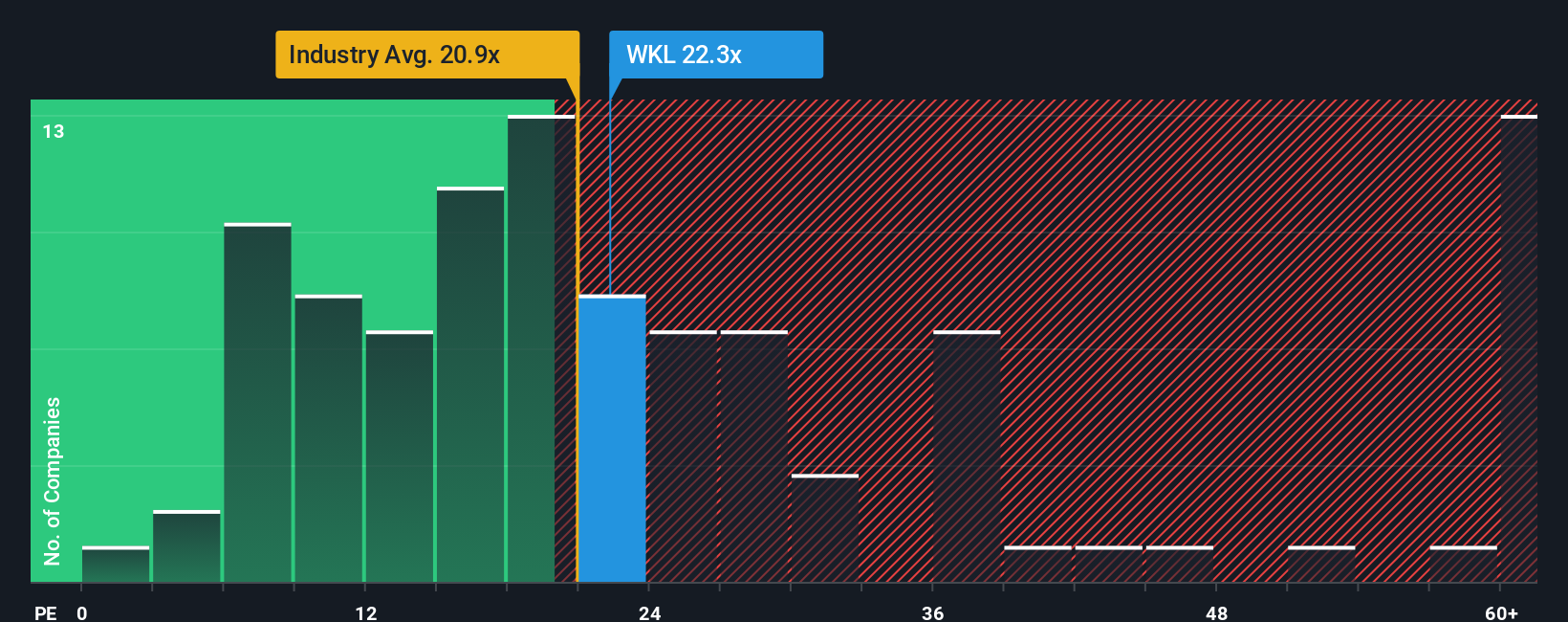 ENXTAM:WKL PE Ratio as at Oct 2025
