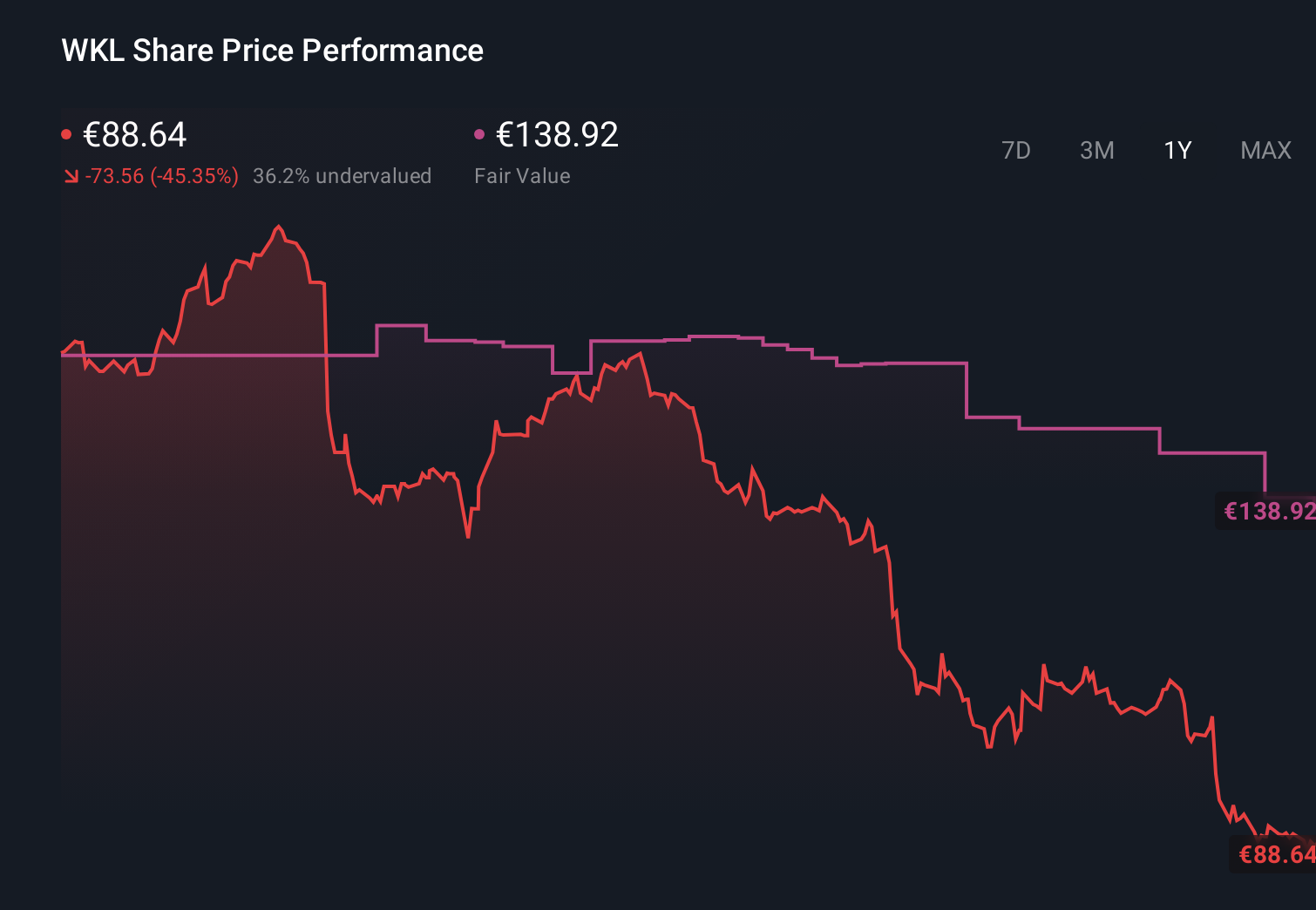 ENXTAM:WKL 1-Year Stock Price Chart