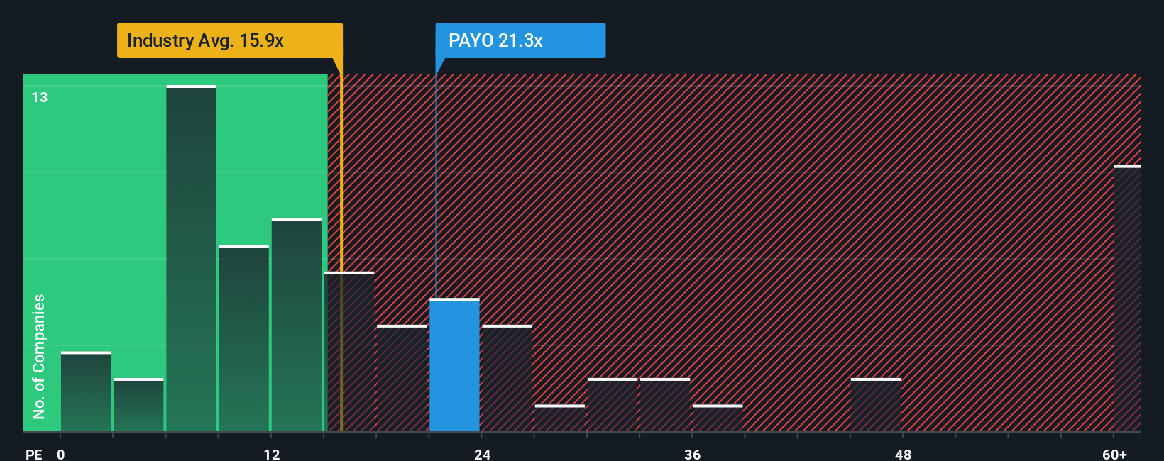 NasdaqGM:PAYO PE Ratio as at Oct 2025