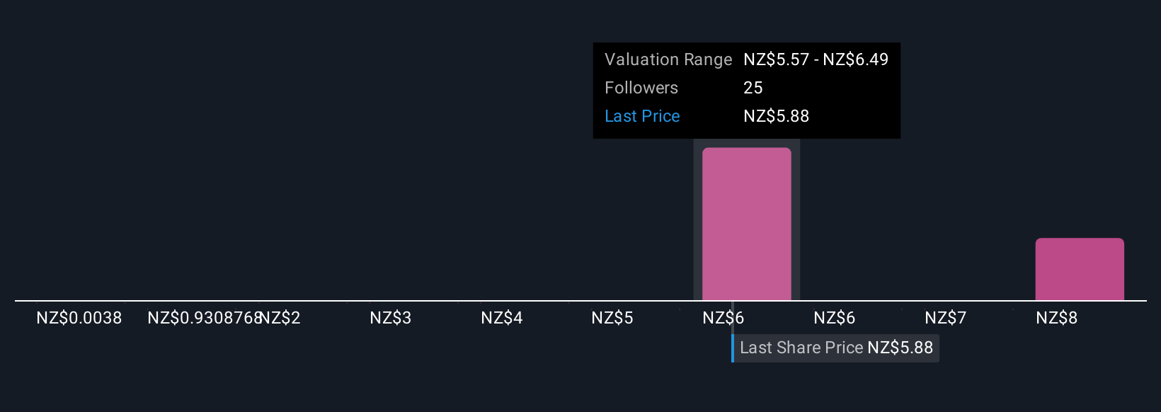 NZSE:MEL Community Fair Values as at Sep 2025
