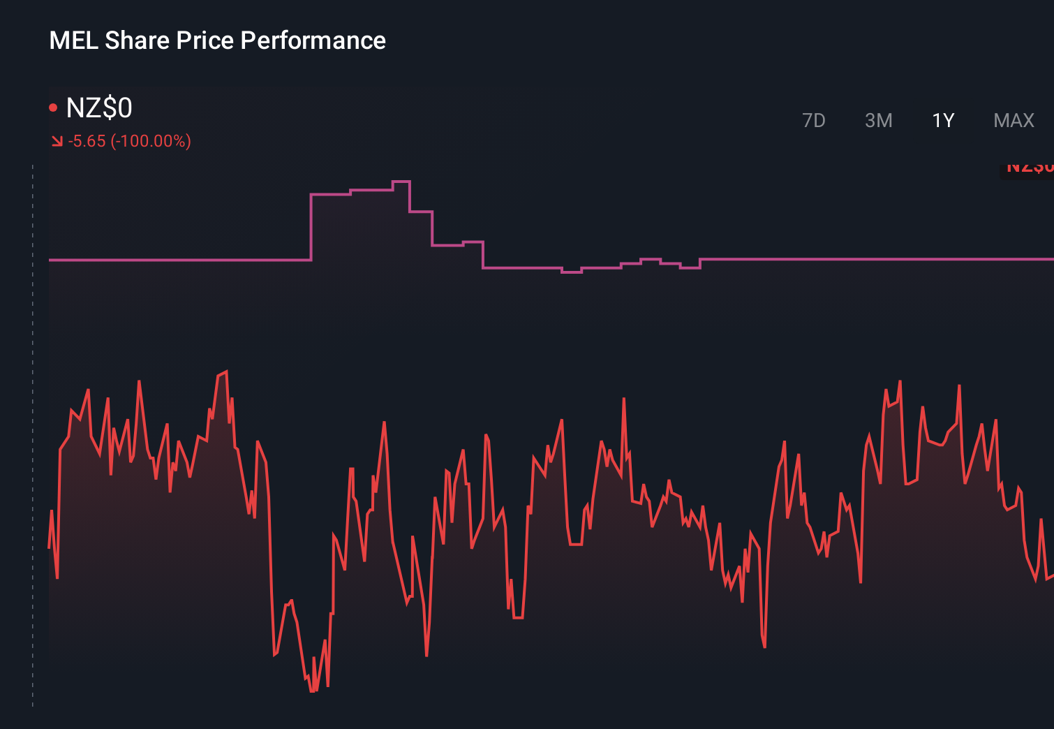 NZSE:MEL 1-Year Stock Price Chart
