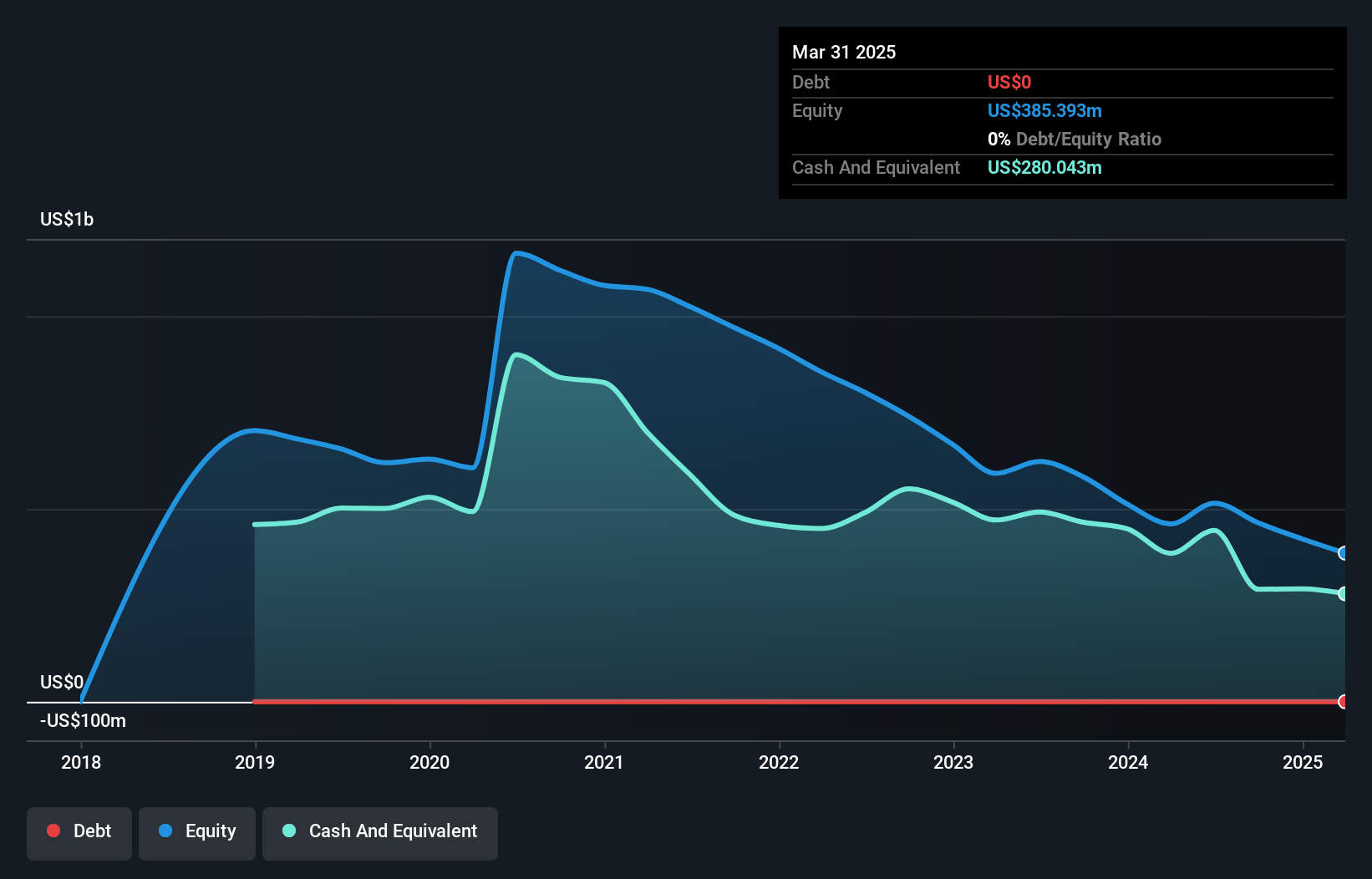 ALLO Debt to Equity History and Analysis as at Jul 2025