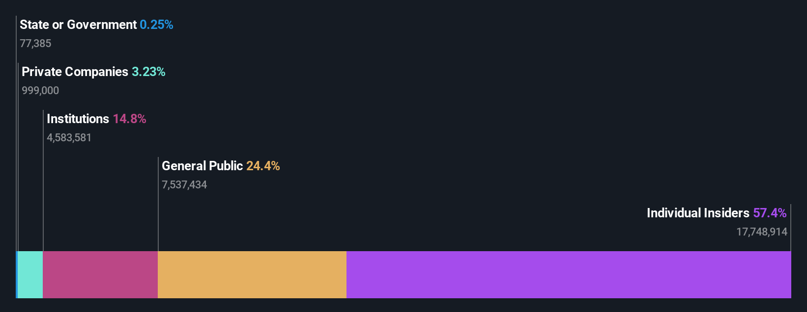 NSEI:MASTEK Ownership Breakdown as at Aug 2024