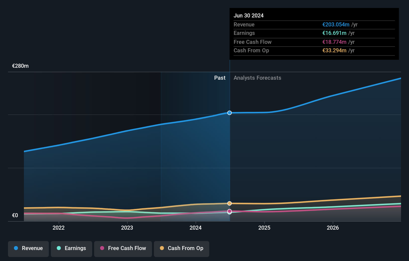 ENXTPA:ALESK Earnings and Revenue Growth as at Nov 2024