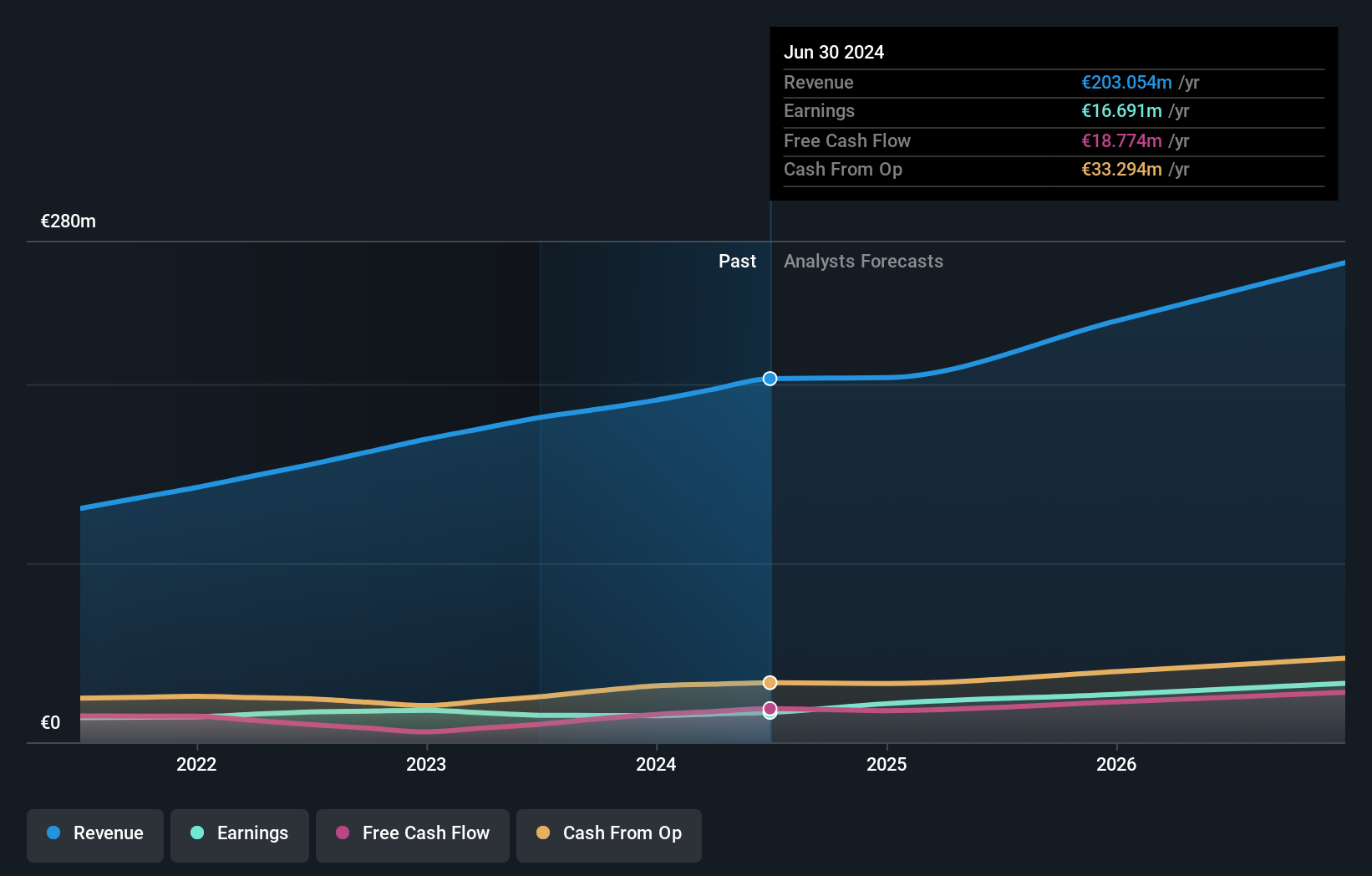 ENXTPA:ALESK Earnings and Revenue Growth as at Sep 2024