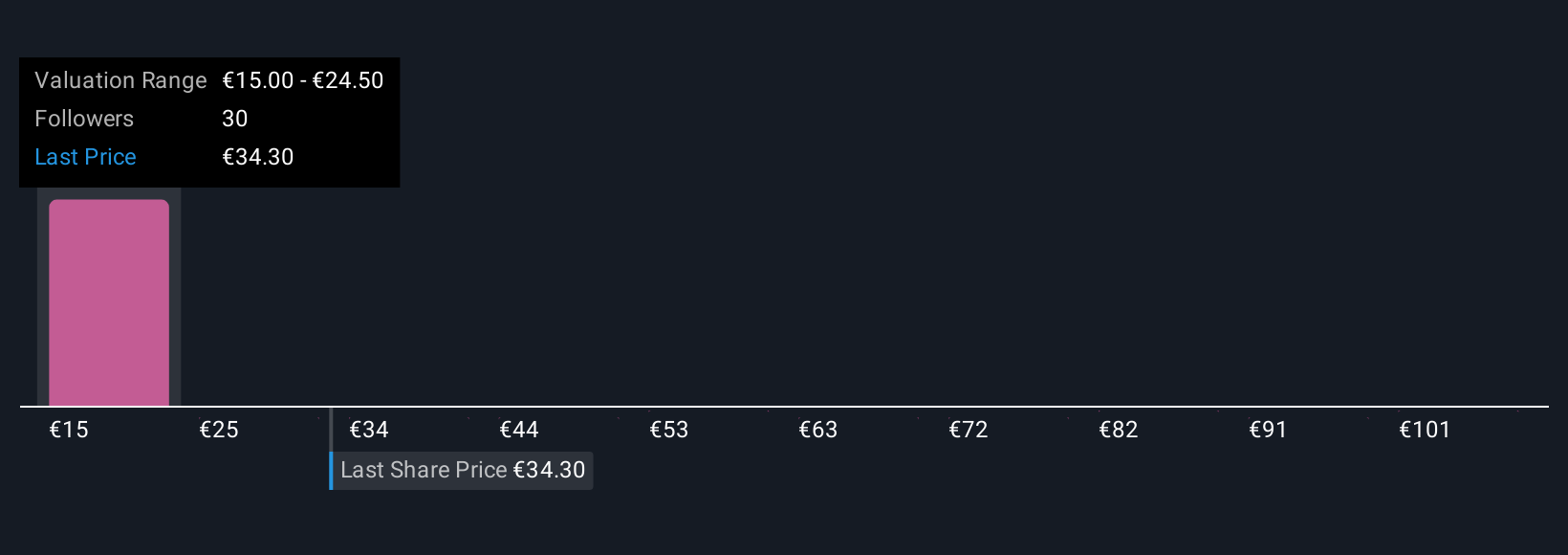 XTRA:S92 Community Fair Values as at Nov 2025