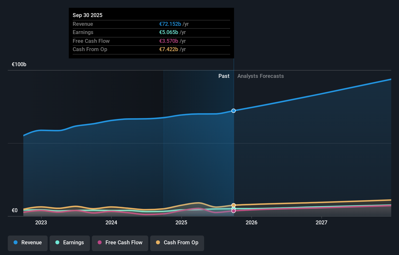 ENXTPA:AIR Earnings & Revenue Growth as at Dec 2025