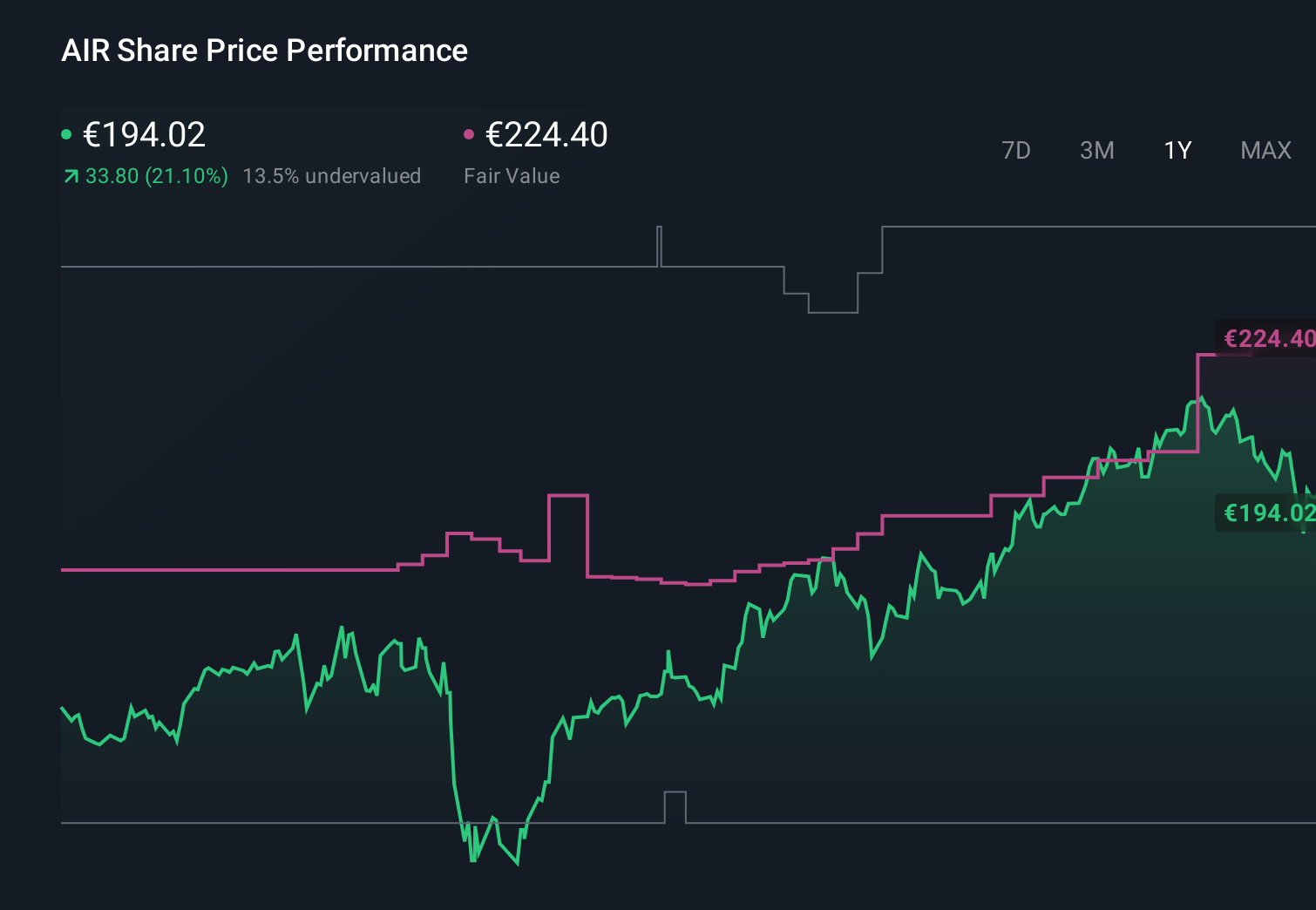 ENXTPA:AIR 1-Year Stock Price Chart