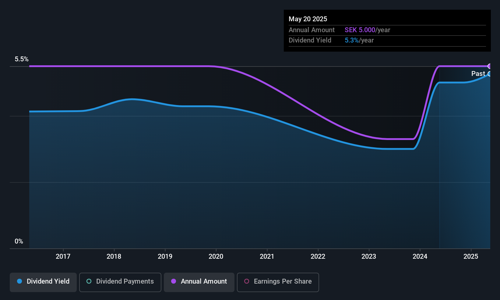 OM:DUNI Dividend History as at Oct 2025