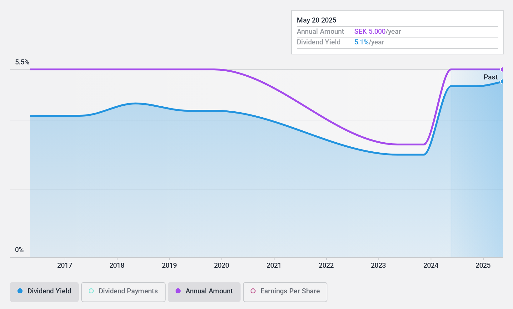 OM:DUNI Dividend History as at Jun 2024