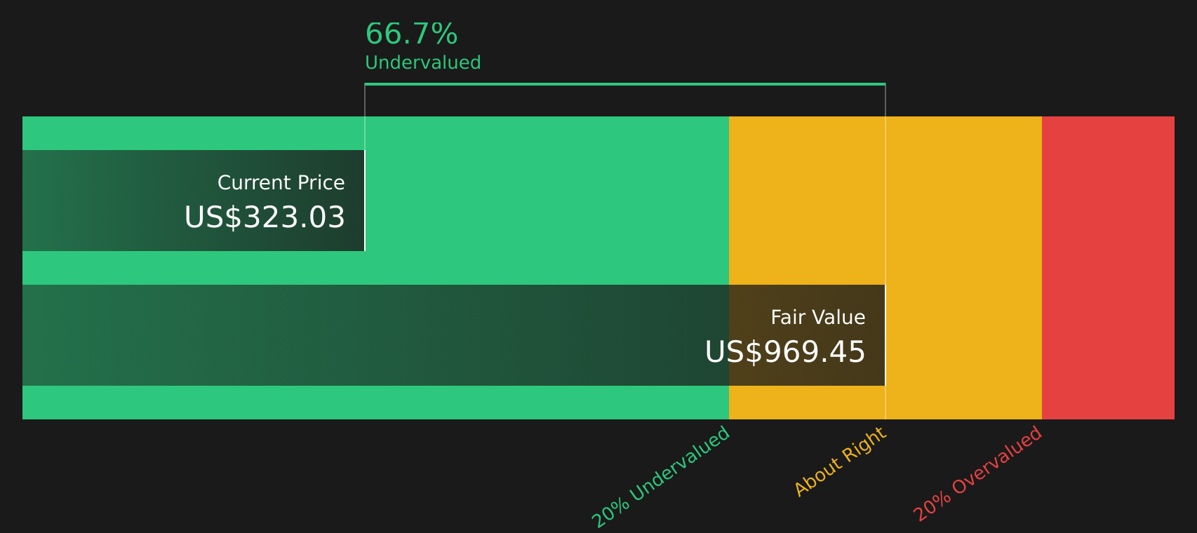 RNR Discounted Cash Flow as at Apr 2026