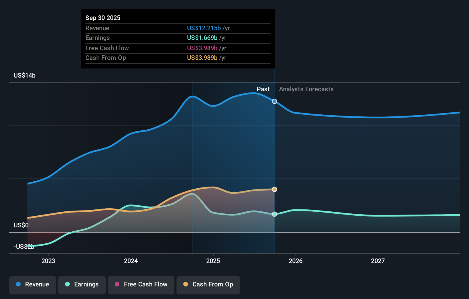 RNR Earnings & Revenue Growth as at Nov 2025