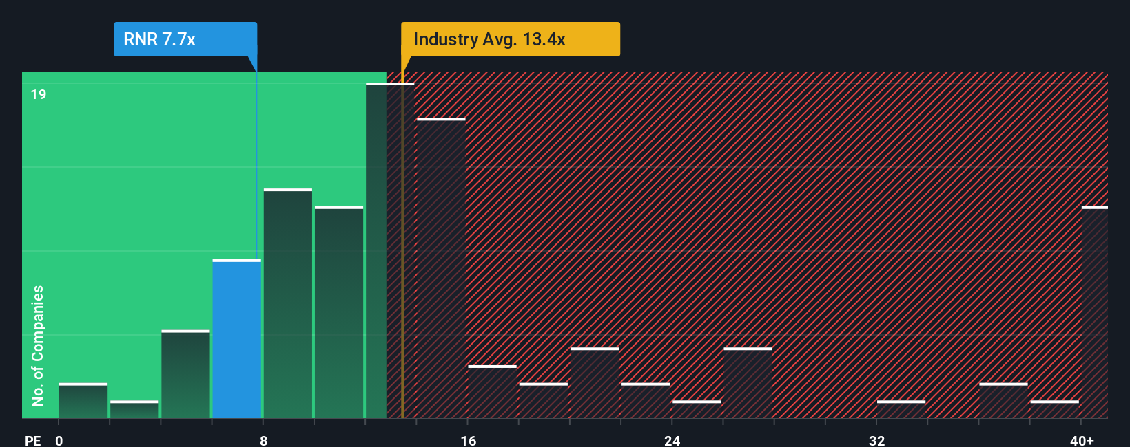 NYSE:RNR PE Ratio as at Dec 2025