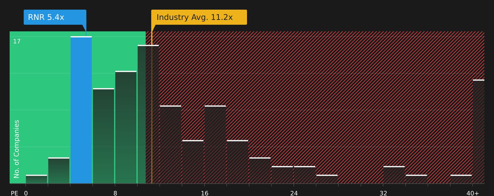 NYSE:RNR P/E Ratio as at Jun 2026