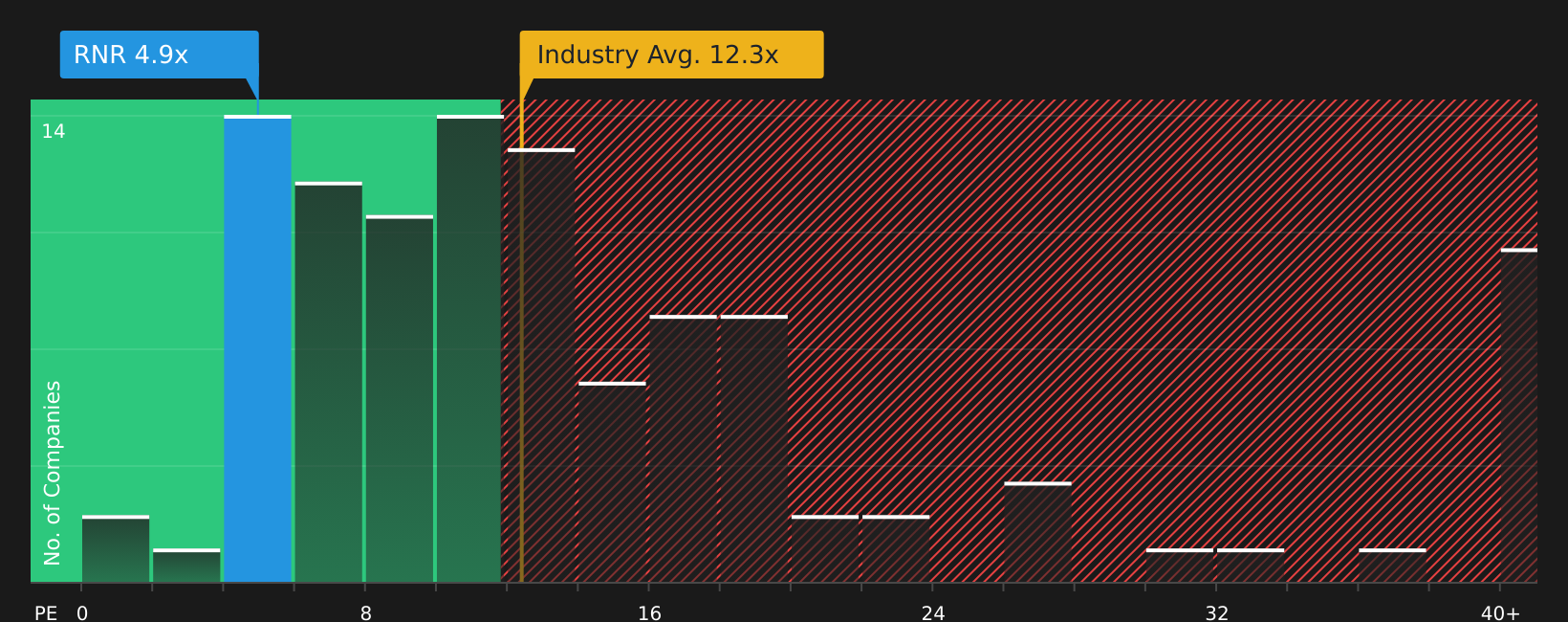 NYSE:RNR P/E Ratio as at Jul 2026