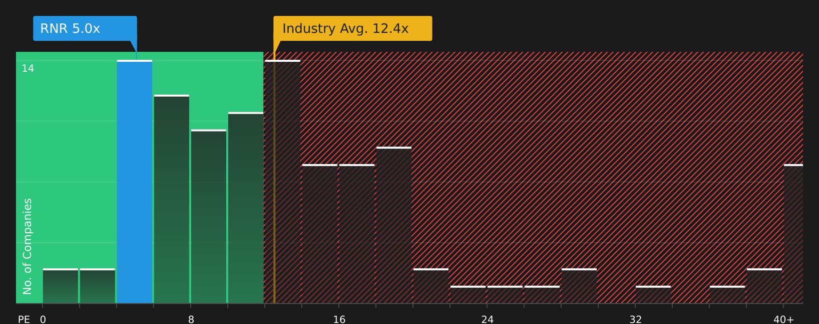 NYSE:RNR P/E Ratio as at Jul 2026