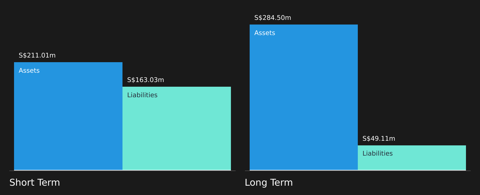 SGX:BTM Financial Position Analysis as at Jun 2026