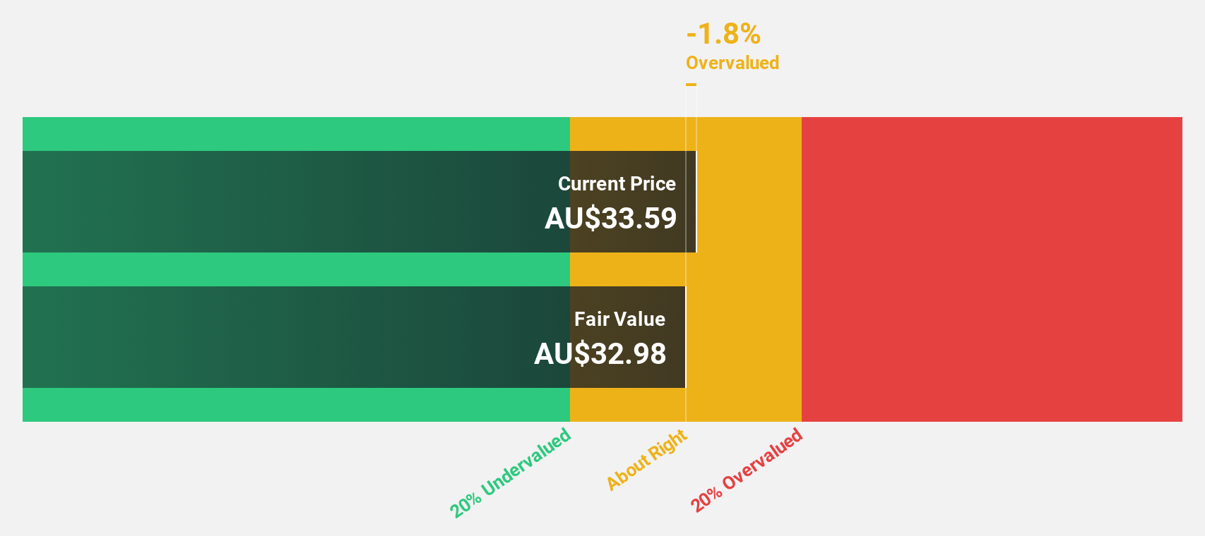 ASX:360 Discounted Cash Flow as at Oct 2024