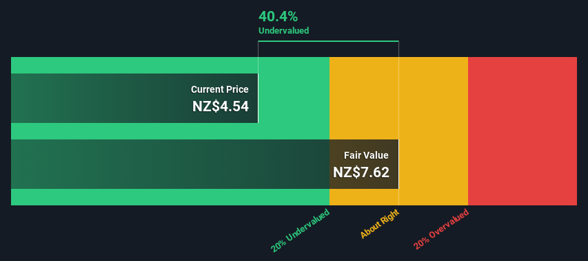 NZSE:RYM Share price vs Value as at Jul 2024