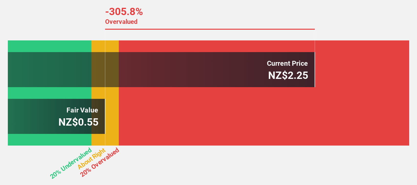 NZSE:RYM Discounted Cash Flow as at May 2025