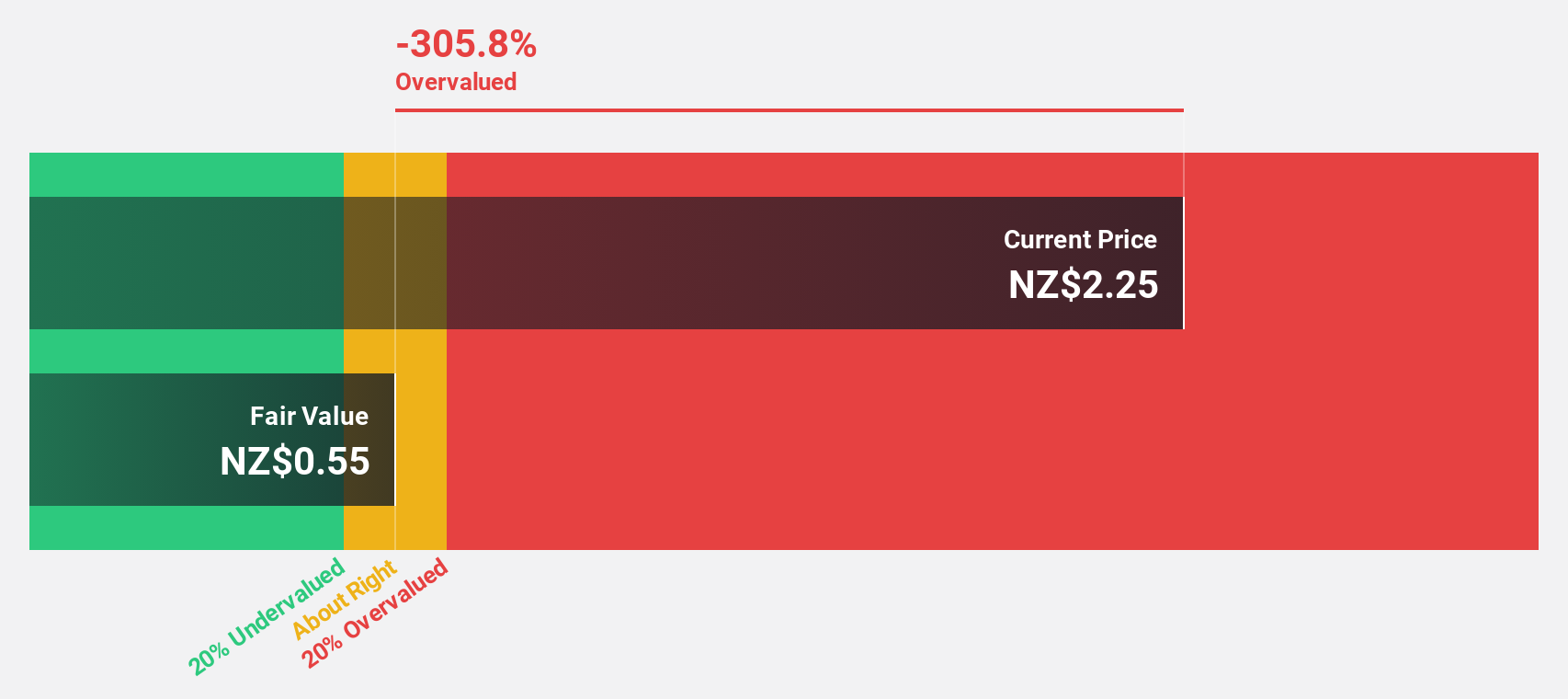 NZSE:RYM Discounted Cash Flow as at Nov 2024