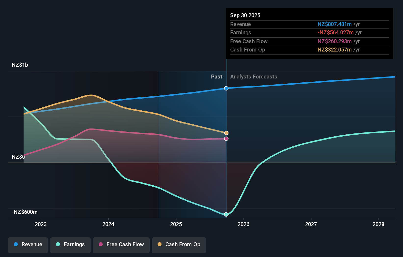 NZSE:RYM Earnings & Revenue Growth as at Dec 2025