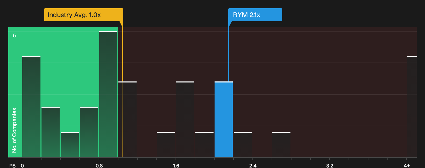 NZSE:RYM P/S Ratio as at Jul 2026