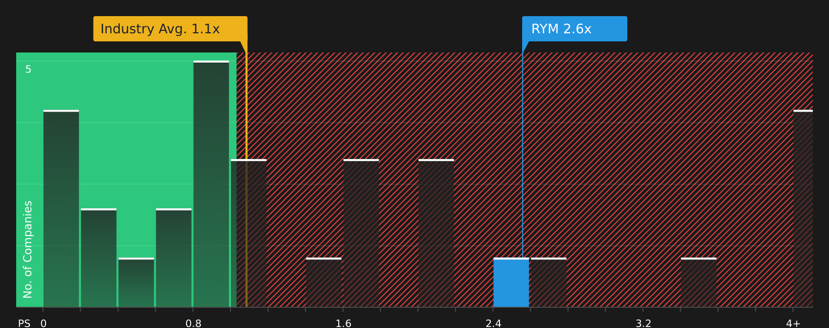 NZSE:RYM P/S Ratio as at Aug 2026