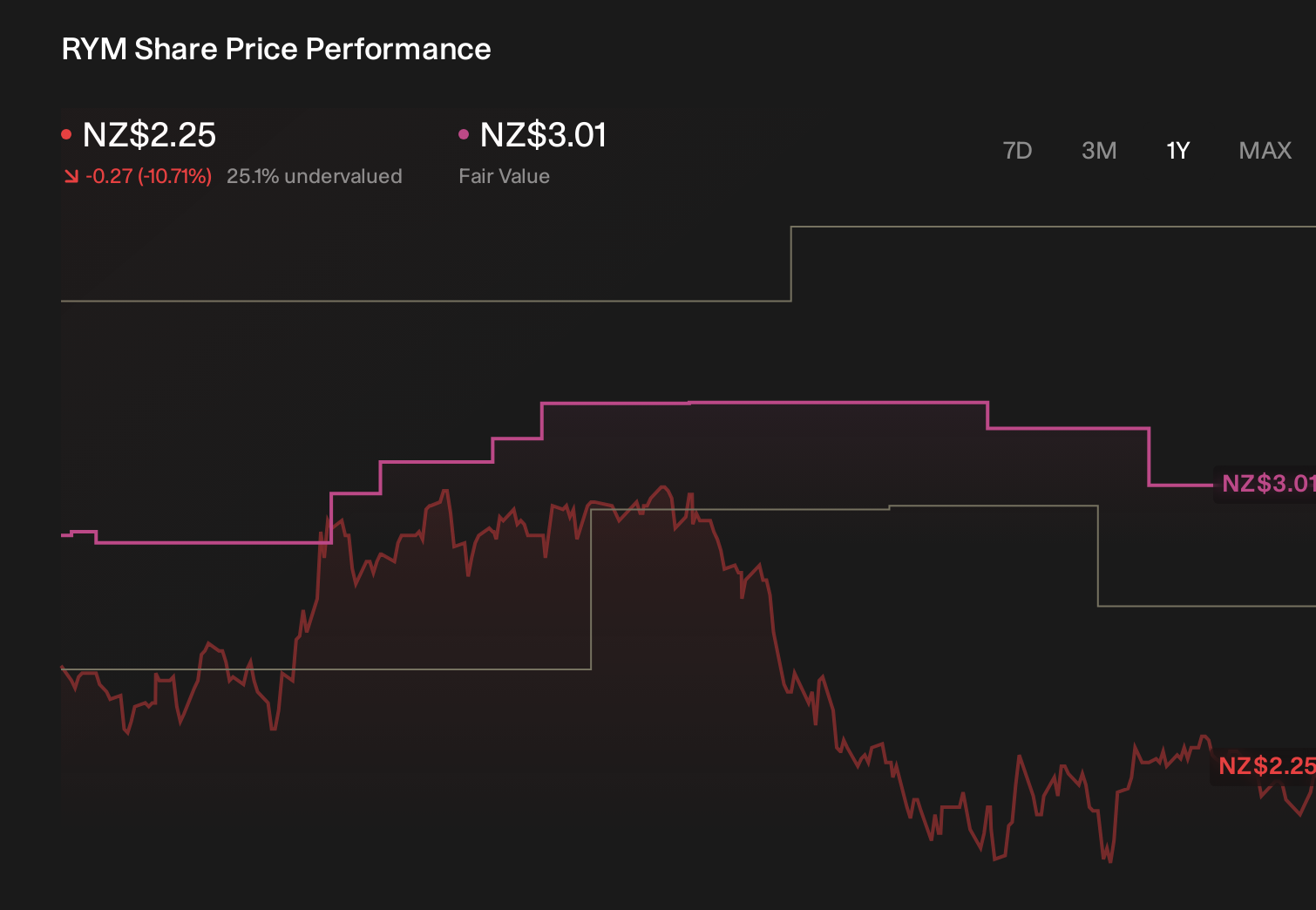 NZSE:RYM 1-Year Stock Price Chart