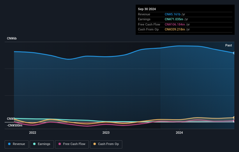 SZSE:002666 Earnings and Revenue Growth as at Jan 2025