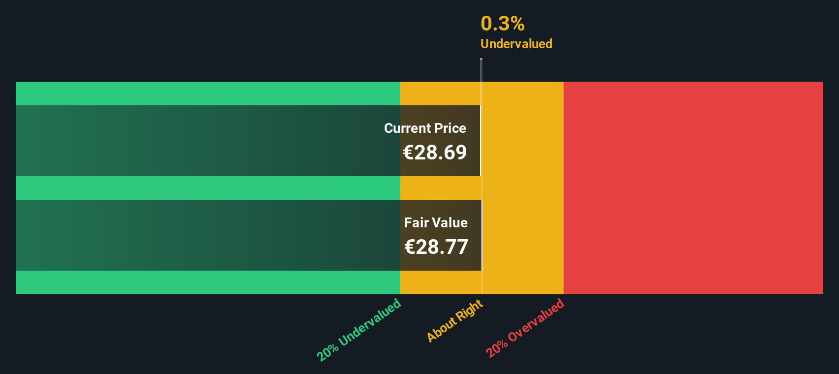 DSY Discounted Cash Flow as at Oct 2025