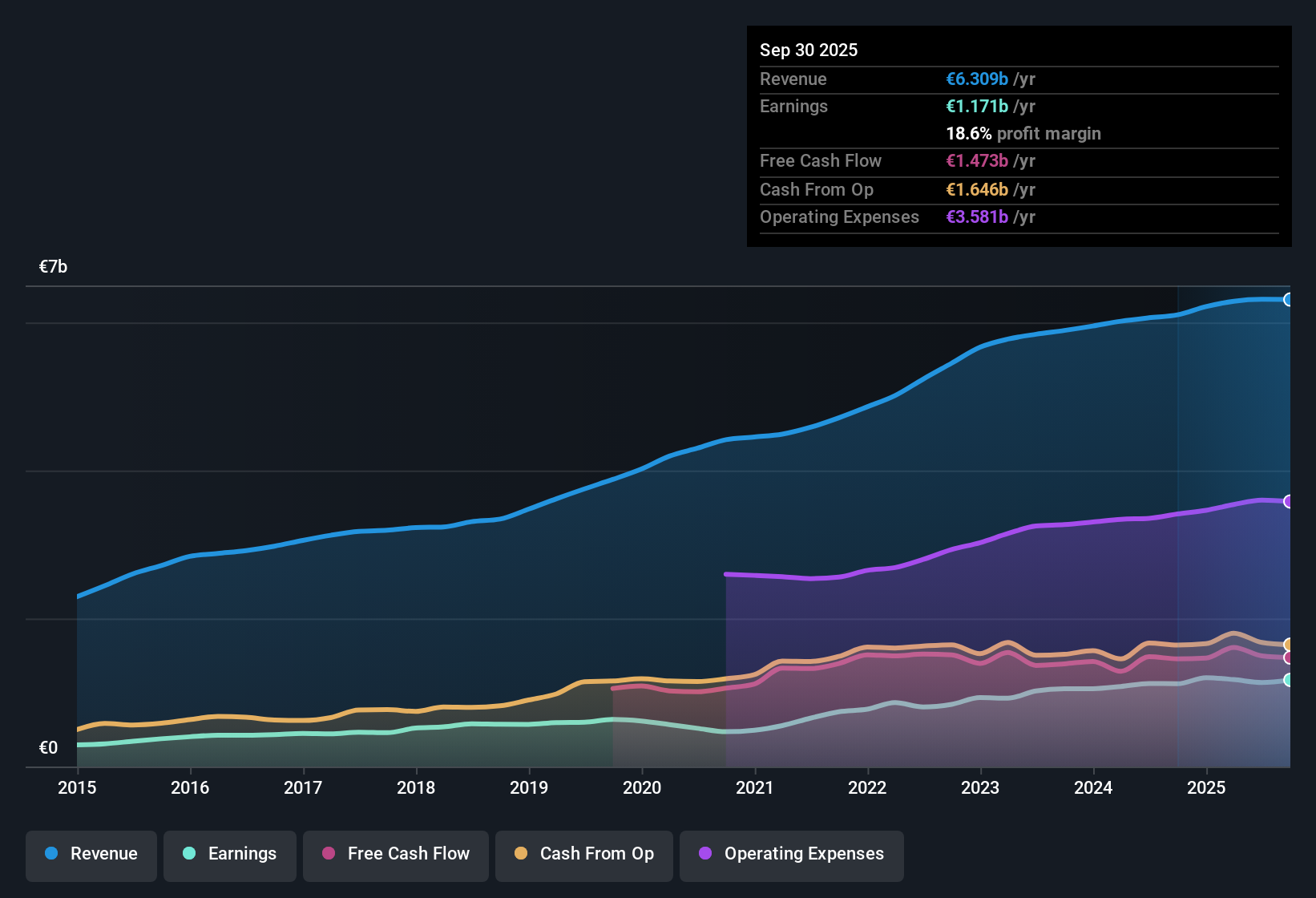 ENXTPA:DSY Earnings & Revenue History as at Oct 2025