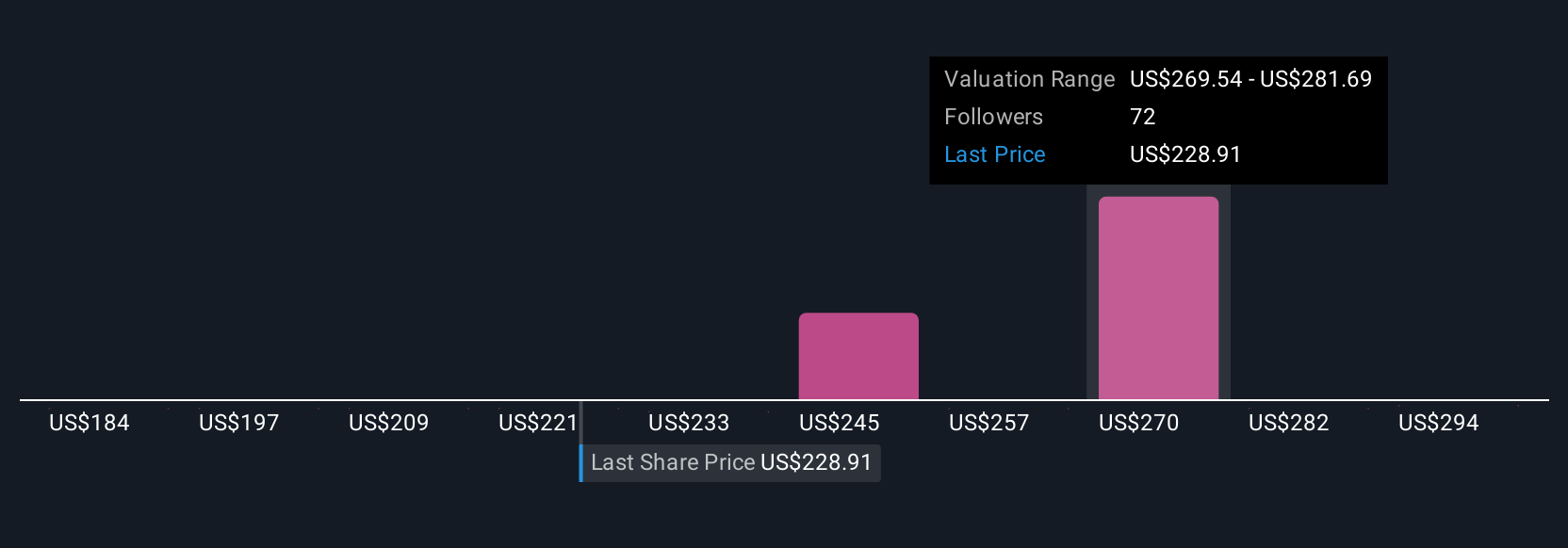 NYSE:FDX Community Fair Values as at Jun 2025