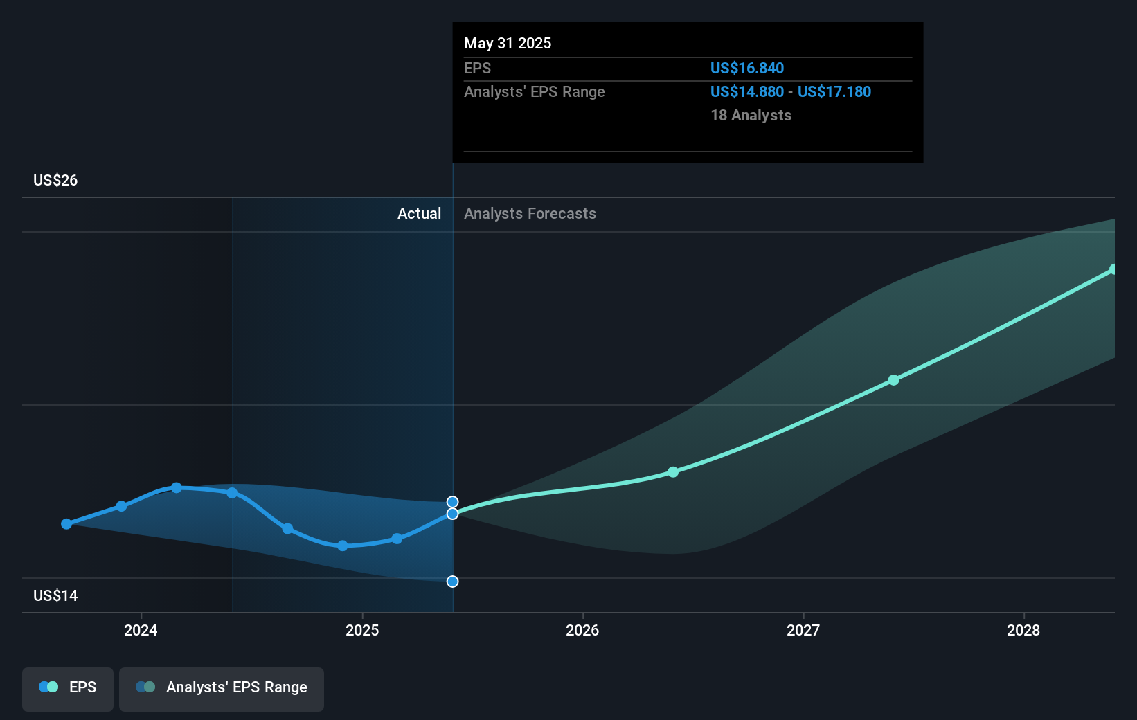 NYSE:FDX Earnings Per Share Growth as at Jun 2025