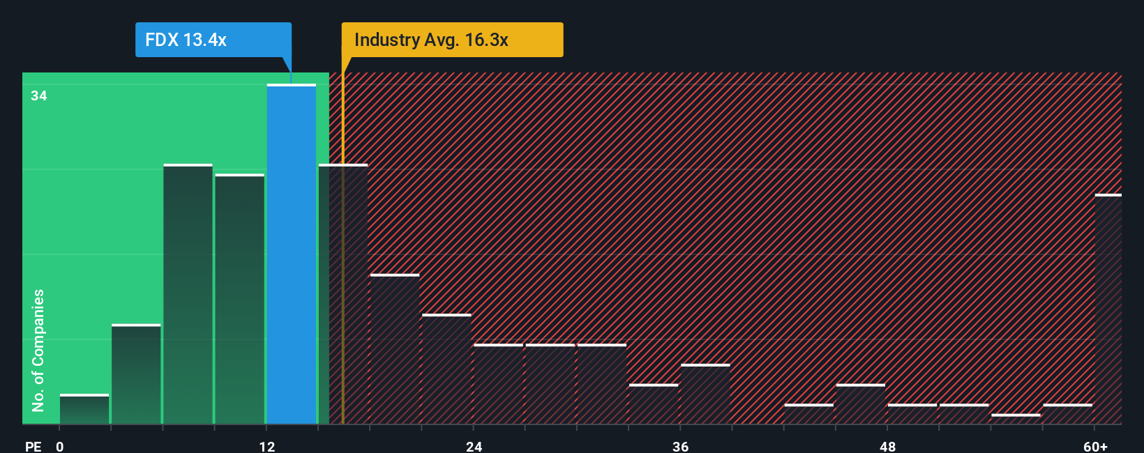 NYSE:FDX PE Ratio as at Aug 2025