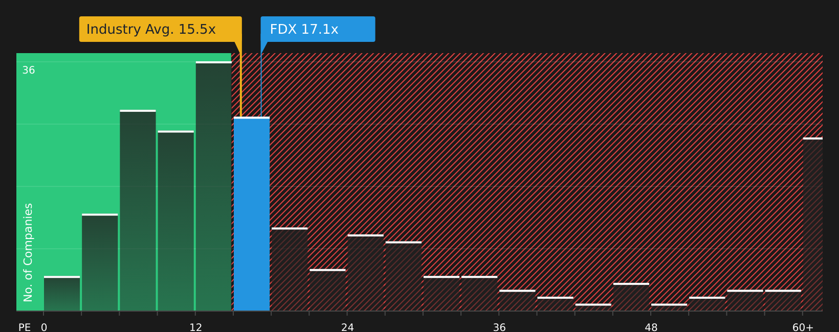 NYSE:FDX P/E Ratio as at Mar 2026