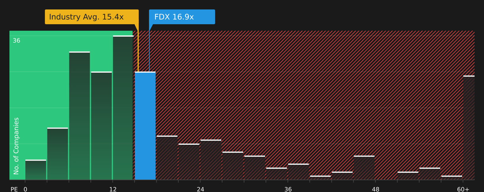 NYSE:FDX P/E Ratio as at Jun 2026