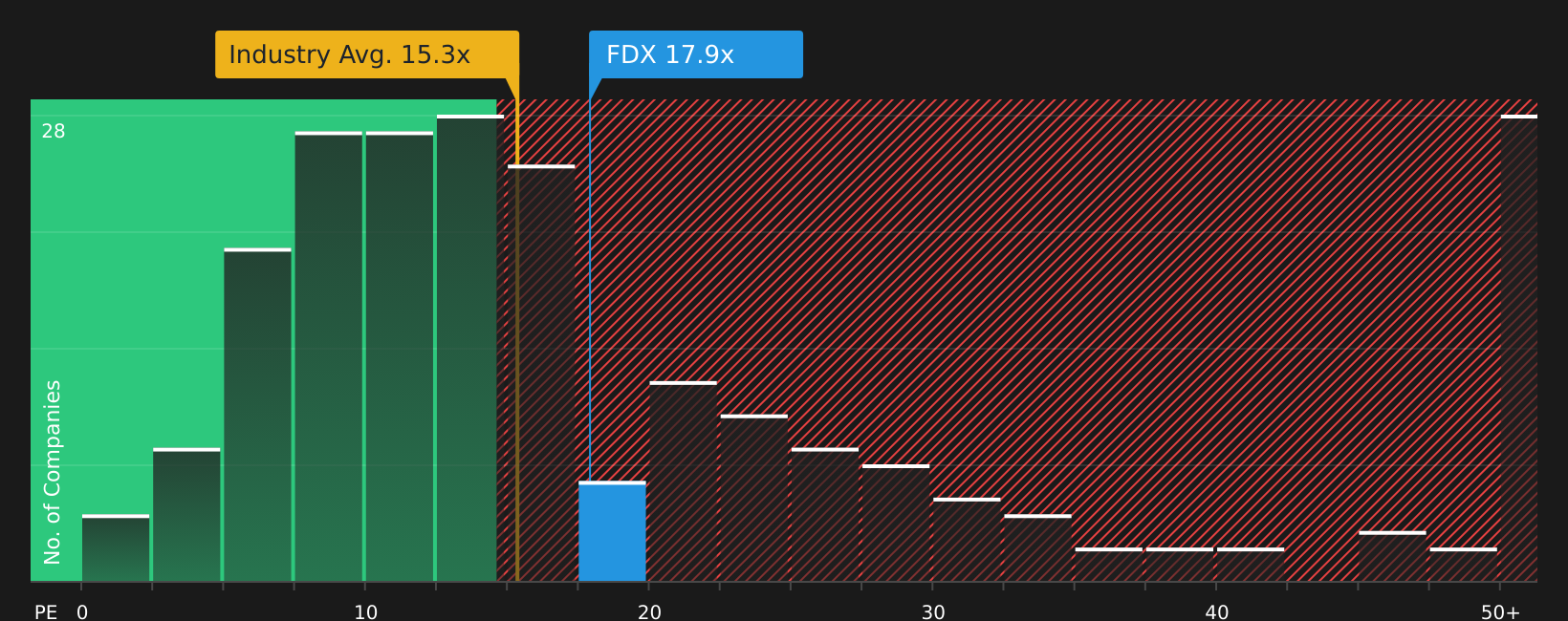 NYSE:FDX P/E Ratio as at Jul 2026