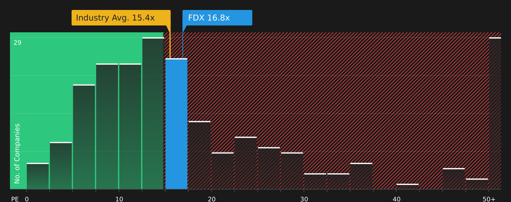 NYSE:FDX P/E Ratio as at Jul 2026