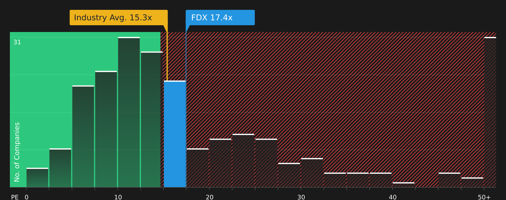 NYSE:FDX P/E Ratio as at Aug 2026