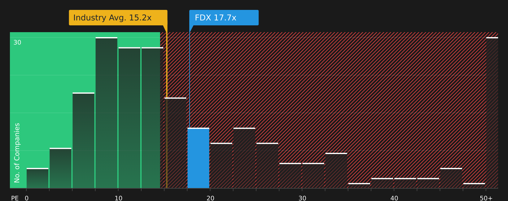 NYSE:FDX P/E Ratio as at Aug 2026