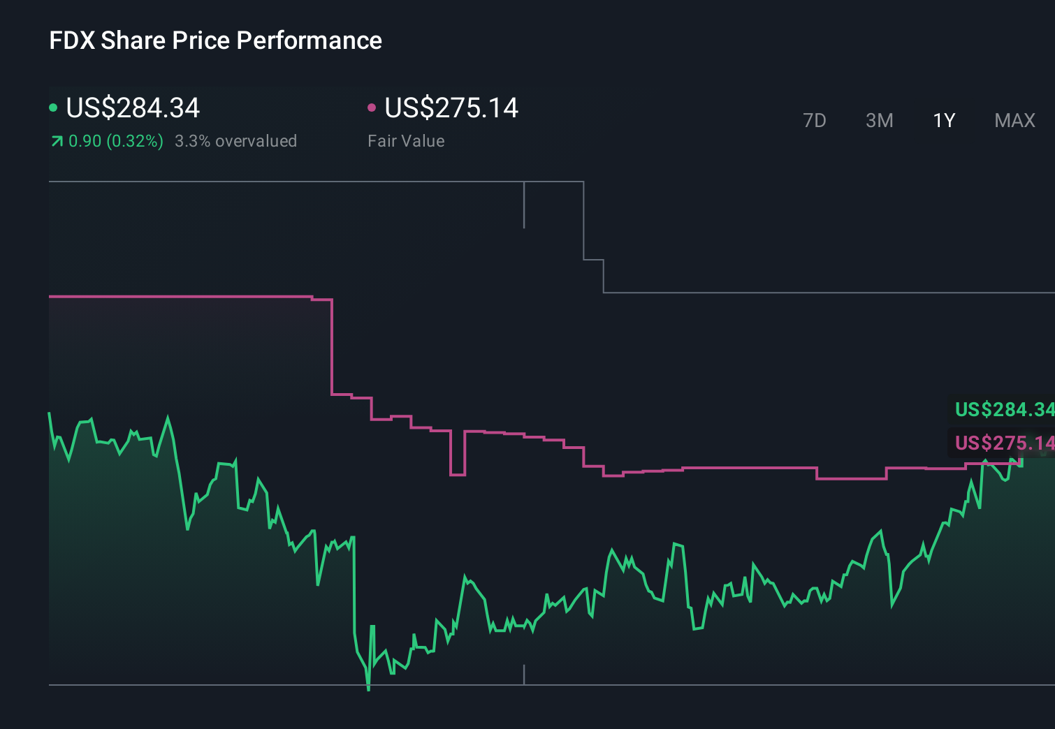 FDX 1-Year Stock Price Chart