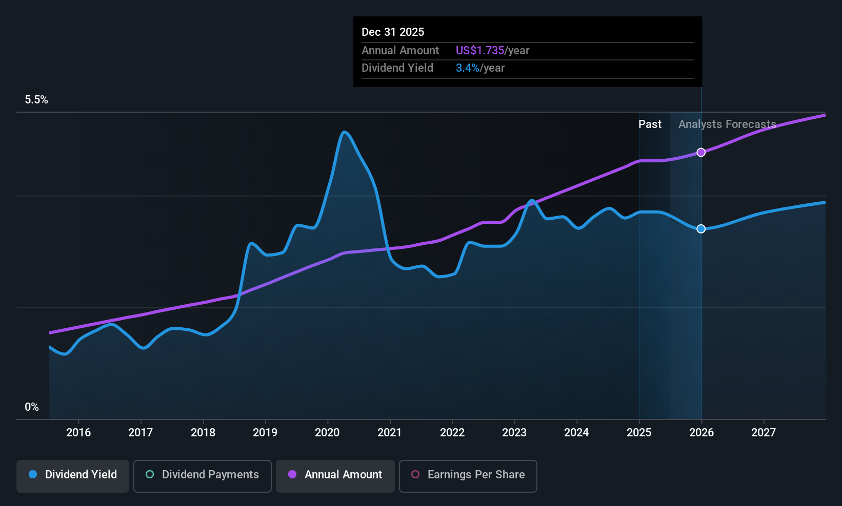 OZK Dividend History as at Jun 2025