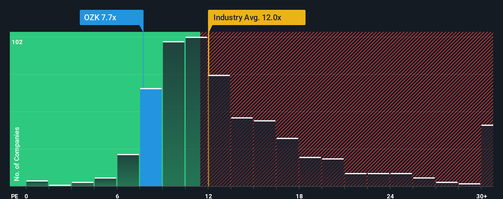 NasdaqGS:OZK PE Ratio as at Dec 2025