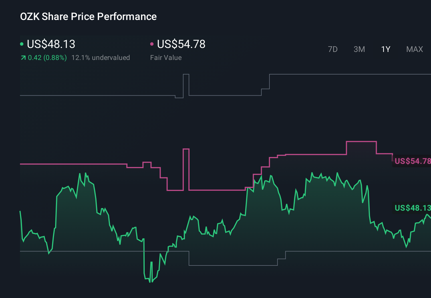 NasdaqGS:OZK 1-Year Stock Price Chart