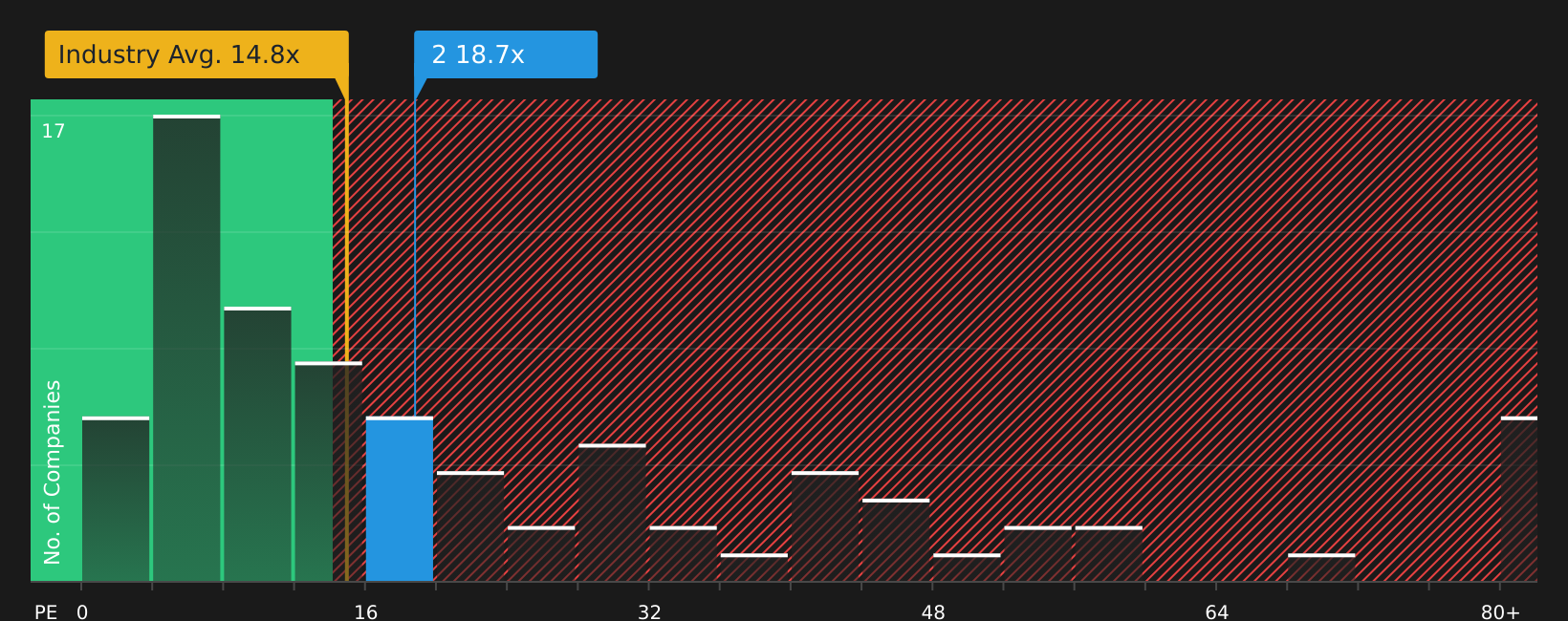 SEHK:2 P/E Ratio as at Jul 2026