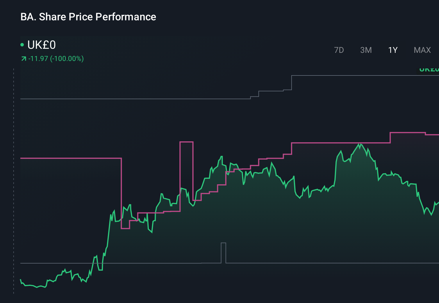 LSE:BA. 1-Year Stock Price Chart