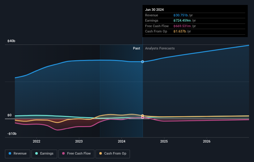 SET:DOHOME Earnings and Revenue Growth as at Dec 2024