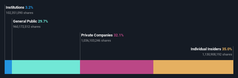 SET:DOHOME Ownership Breakdown as at Feb 2025
